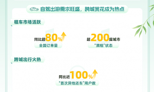 清明假期“黄金周化”趋势显现 神州租车4天以上租车订单增长超75%