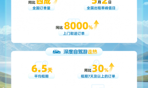 五一假期租车需求全线走高 神州租车多项数据创同期新高