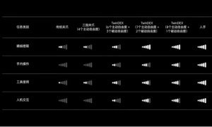 自变量正式发布 TwinDEX：全球首次实现“零真机数据驱动端到端灵巧操作”