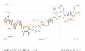A股三大指数收跌 游戏与文化传媒板块逆市走强