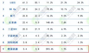 蜂巢能源1-8月装车量海外同比激增593%！跻身全球（除中国外）装车量排名前十