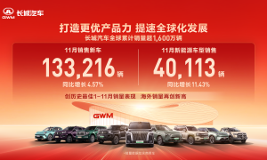 全球累计销量突破1600万辆 长城汽车11月销售新车13.32万辆 同比增长4.57%