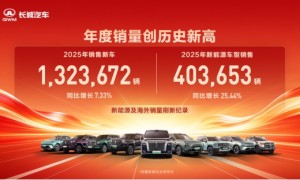 创历史新高 长城汽车2025年销售新车132.37万辆 同比增长7.33%