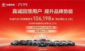 凸显品牌势能 长城汽车3月销售新车10.62万辆 同比增长8.38%