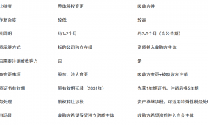 电力资质标的公司转让及吸收合并全流程详解