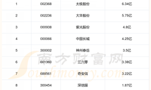 态势感知股票前10强：2023年第二季度管理费用排名