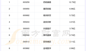 2023年第二季度：基因测序概念上市公司管理费用前十榜单