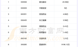 纳米股销售费用排行榜前十名单（2023年第二季度）