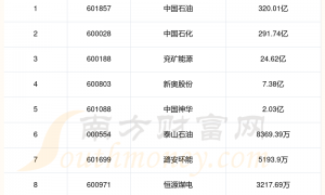 油价上调概念股票销售费用：2023年第二季度前10榜单