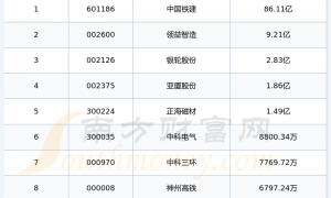 2024年第二季度：超级高铁概念上市公司研发经费前十榜单