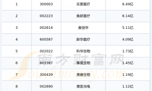 新型医疗器械股|2024年第二季度销售费用十大排名