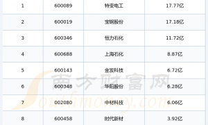 碳纤维上市公司|2024年第二季度管理费用十大排名