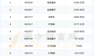 休闲零食板块股票10强：2025年第三季度财务费用排名