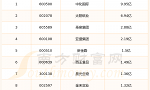 代糖概念股票管理费用：2025年第三季度前10榜单