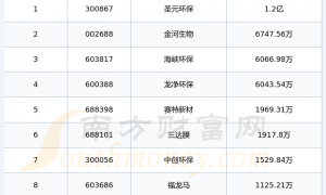 福建环保概念股财务费用排行榜来啦！（2025年第三季度）