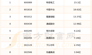2025年第三季度：光伏多晶硅上市公司销售费用排行榜来啦！