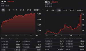 本周联想好事三连：天禧AI 4.0发布，企业营收额超5600亿，股价创新高