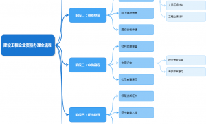 政咨企通企业综合服务全介绍-建筑企业综合资质服务商