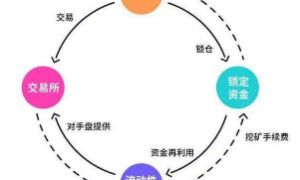 什么是流动性挖矿、流动性挖矿定义