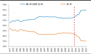 任泽平：南北差距根本上是市场化程度的差距