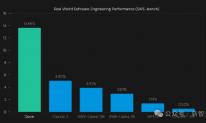 全球首个AI程序员诞生，码农饭碗一夜被砸！