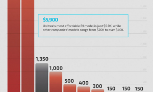 宇树科技人形机器人全球出货量第一，中国企业表现突出